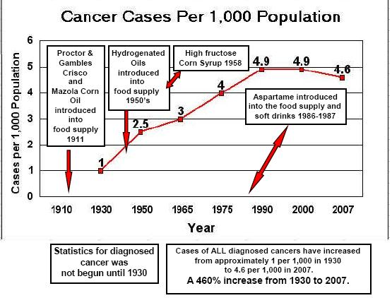 Cancer Graph