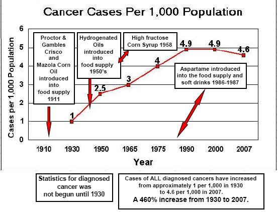 Aspartame Graphs