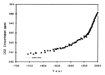 CO2 Emissions