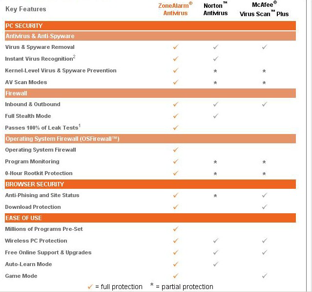 Norton compared to Zone Alarm