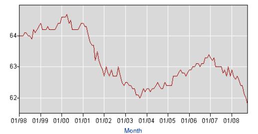 Percent Employed Graph