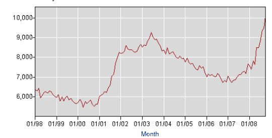 Percent Employed Graph