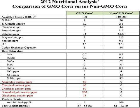 pesticides in GMO foods