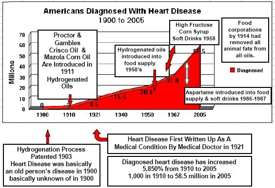 Heart Graph