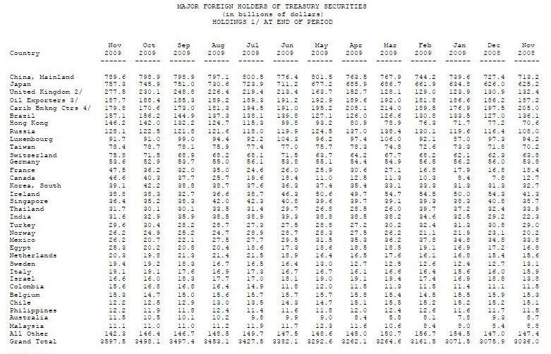 China Treasury  Securities