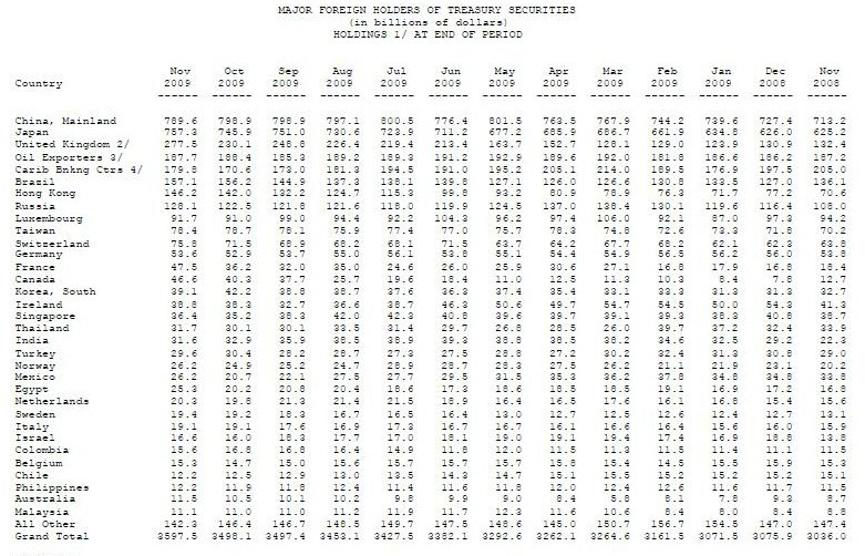 China Treasury  Securities