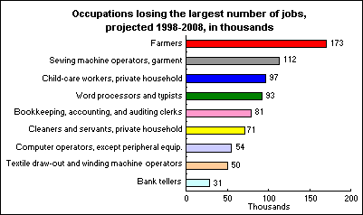 job losses