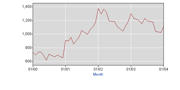 job losses